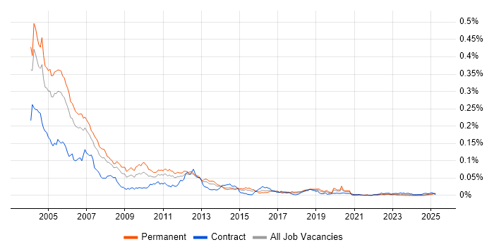 Job vacancy trend for DCOM in the UK Job vacancy trend for DCOM in the UK