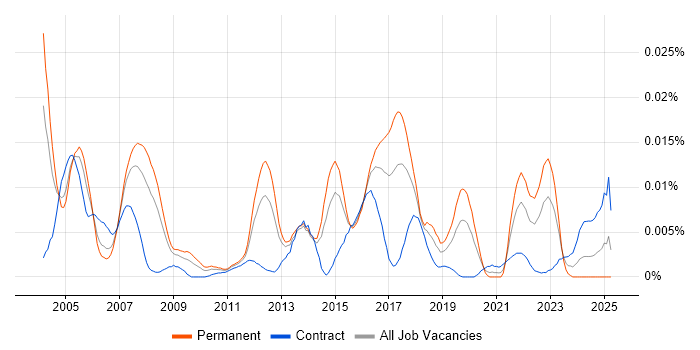 Job vacancy trend for DDNS in the UK Job vacancy trend for DDNS in the UK