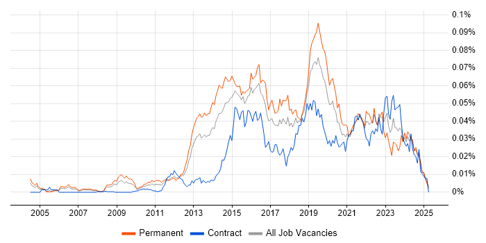 Job vacancy trend for DDoS Mitigation in the UK Job vacancy trend for DDoS Mitigation in the UK