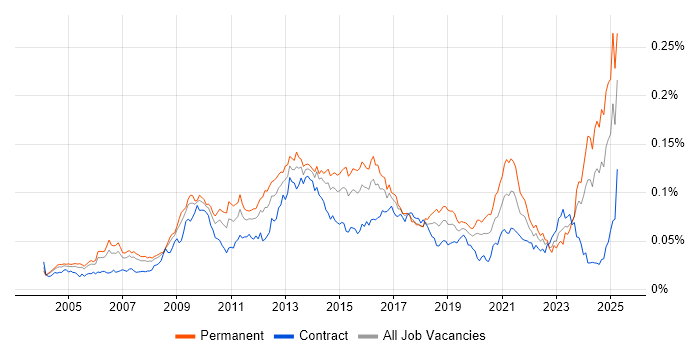 Job vacancy trend for Deadline-Driven in the UK