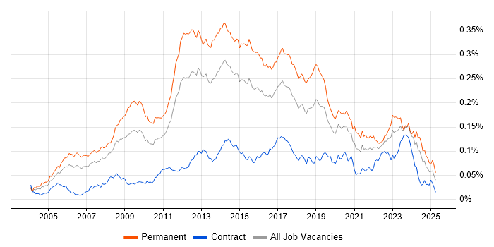 Job vacancy trend for Debian in the UK Job vacancy trend for Debian in the UK