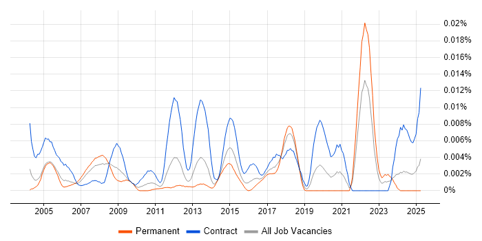 Job vacancy trend for Debt Manager in the UK Job vacancy trend for Debt Manager in the UK