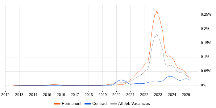 Job vacancy trend for Decarbonisation in the UK Job vacancy trend for Decarbonisation in the UK