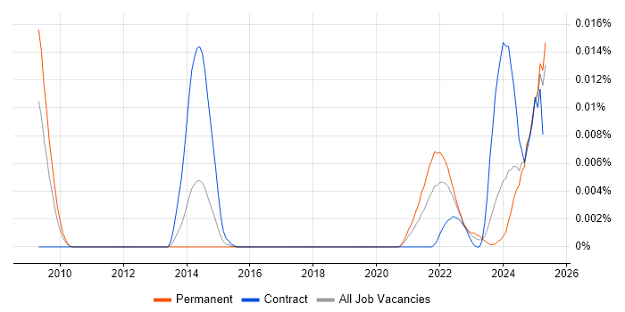 Job vacancy trend for Decision Intelligence in the UK Job vacancy trend for Decision Intelligence in the UK