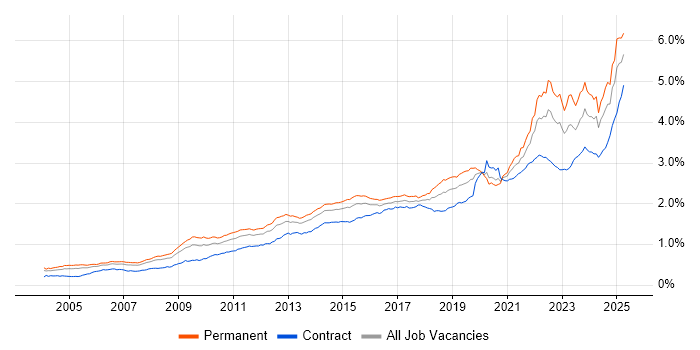 Job vacancy trend for Decision-Making in the UK Job vacancy trend for Decision-Making in the UK