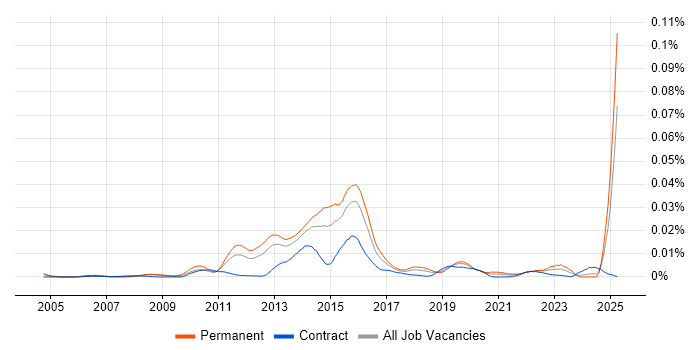 Job vacancy trend for Decision Quality in the UK Job vacancy trend for Decision Quality in the UK