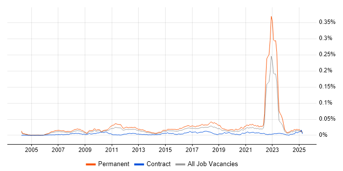 Job vacancy trend for Decision Science in the UK Job vacancy trend for Decision Science in the UK
