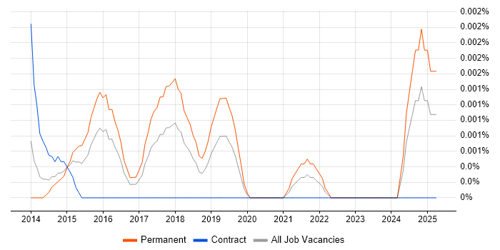 Job vacancy trend for Decision Scientist in the UK Job vacancy trend for Decision Scientist in the UK