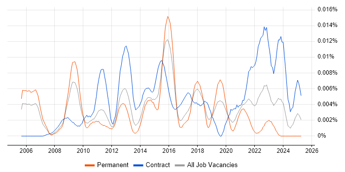 Job vacancy trend for Decision Table in the UK Job vacancy trend for Decision Table in the UK
