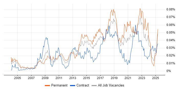 Job vacancy trend for Decision Tree in the UK Job vacancy trend for Decision Tree in the UK