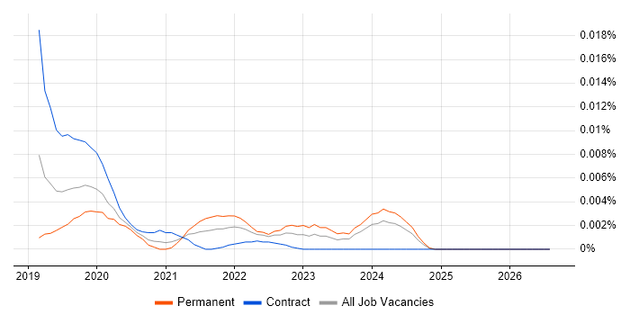 deck.gl job vacancy trend in the UK