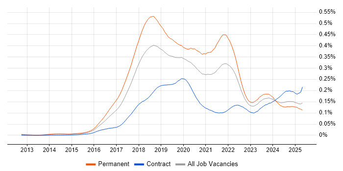 Job vacancy trend for Deep Learning in the UK Job vacancy trend for Deep Learning in the UK