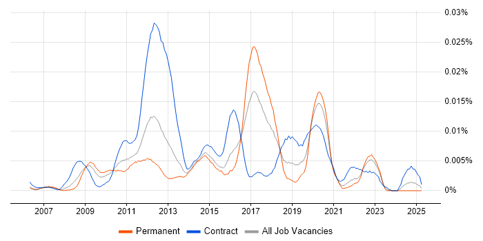 Job vacancy trend for Deep Packet Inspection in the UK Job vacancy trend for Deep Packet Inspection in the UK