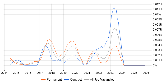 DeepCrawl job vacancy trend in the UK