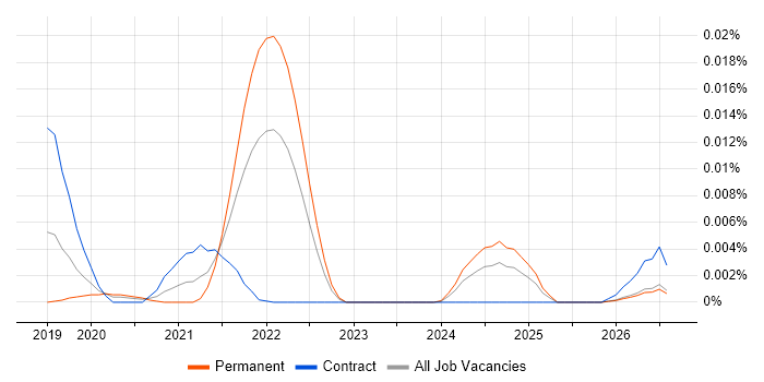 Deepfake job vacancy trend in the UK