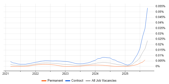 Deequ job vacancy trend in the UK Deequ job vacancy trend in the UK