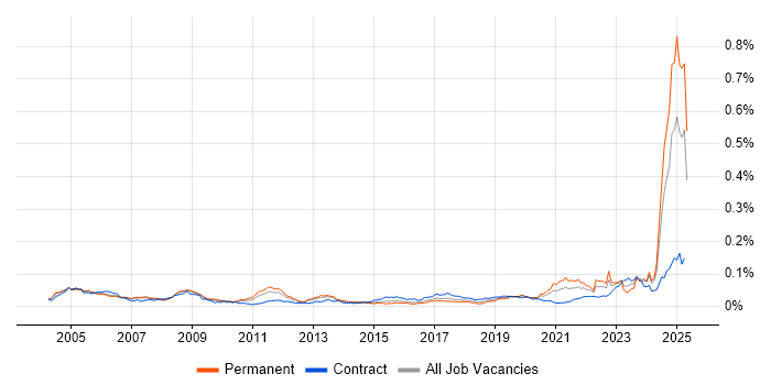 Job vacancy trend for Def Stans in the UK Job vacancy trend for Def Stans in the UK