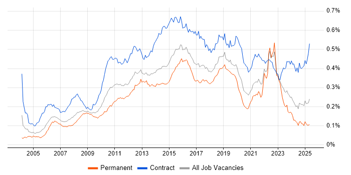 Job vacancy trend for Defect Management in the UK