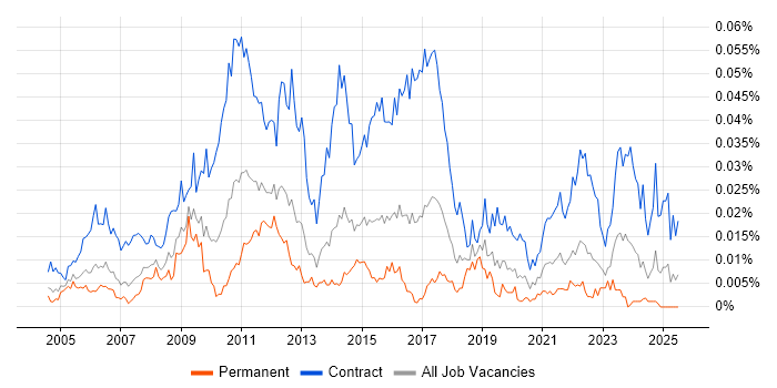 Job vacancy trend for Defect Manager in the UK