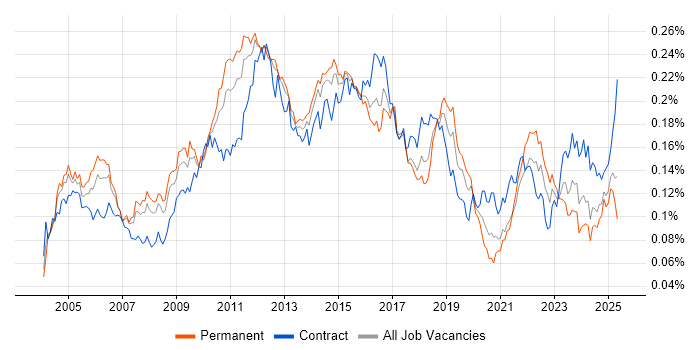 Job vacancy trend for Defect Tracking in the UK Job vacancy trend for Defect Tracking in the UK