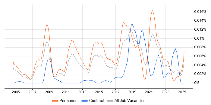 Job vacancy trend for Defensive Programming in the UK Job vacancy trend for Defensive Programming in the UK