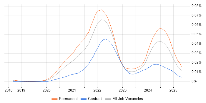 Job vacancy trend for DeFi in the UK Job vacancy trend for DeFi in the UK