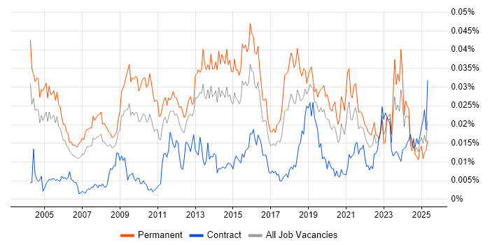 Job vacancy trend for Delivery Director in the UK Job vacancy trend for Delivery Director in the UK