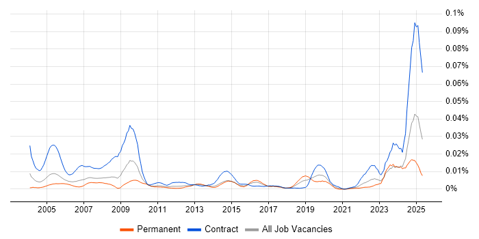 Job vacancy trend for Dell Certification in the UK Job vacancy trend for Dell Certification in the UK