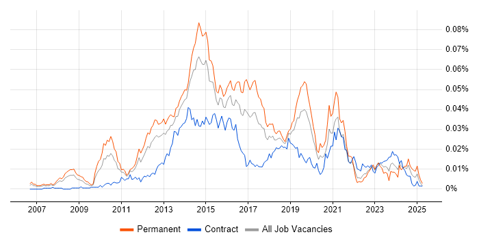 Job vacancy trend for Dell Compellent in the UK Job vacancy trend for Dell Compellent in the UK