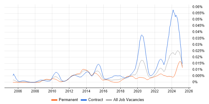 Job vacancy trend for Dell DRAC in the UK Job vacancy trend for Dell DRAC in the UK