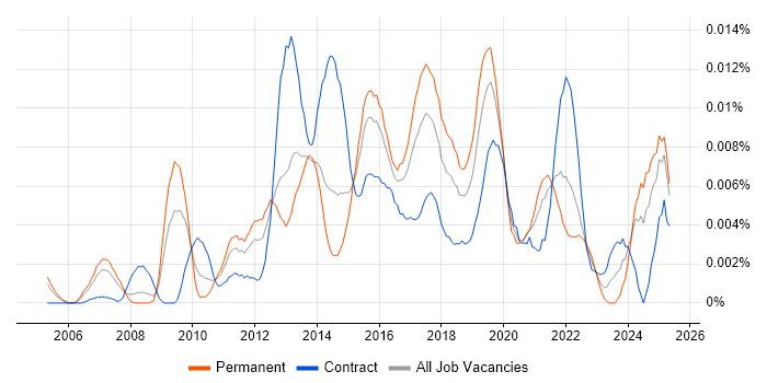 Job vacancy trend for Dell KACE in the UK Job vacancy trend for Dell KACE in the UK