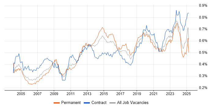 Job vacancy trend for Dell in the UK