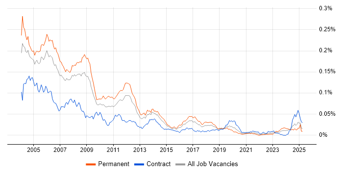 Job vacancy trend for Delphi Developer in the UK Job vacancy trend for Delphi Developer in the UK