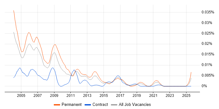 Job vacancy trend for Delphi Software Engineer in the UK