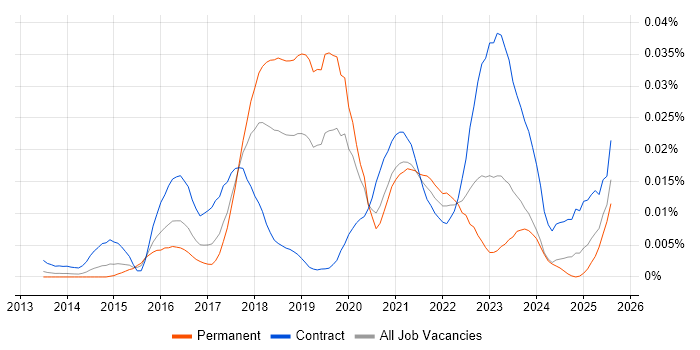 Job vacancy trend for Delphix in the UK Job vacancy trend for Delphix in the UK