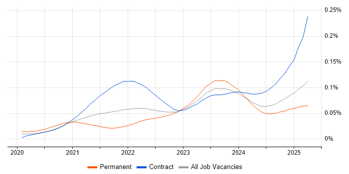 Job vacancy trend for Delta Lake in the UK