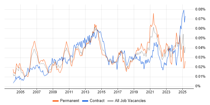 Job vacancy trend for Demand Forecasting in the UK Job vacancy trend for Demand Forecasting in the UK