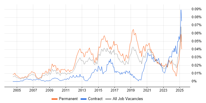 Job vacancy trend for Demand Generation in the UK Job vacancy trend for Demand Generation in the UK