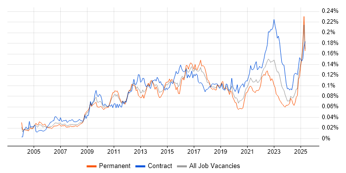 Job vacancy trend for Demand Management in the UK Job vacancy trend for Demand Management in the UK