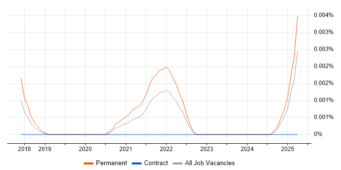 Job vacancy trend for Deno in the UK Job vacancy trend for Deno in the UK