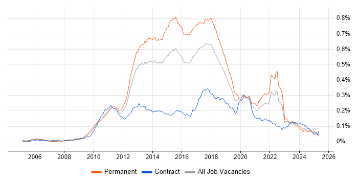 Job vacancy trend for Dependency Injection in the UK Job vacancy trend for Dependency Injection in the UK