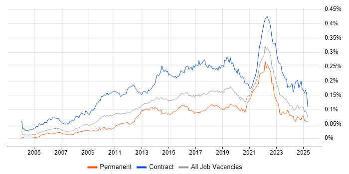 Job vacancy trend for Dependency Management in the UK Job vacancy trend for Dependency Management in the UK