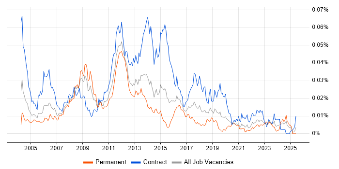 Job vacancy trend for Deployment Analyst in the UK Job vacancy trend for Deployment Analyst in the UK