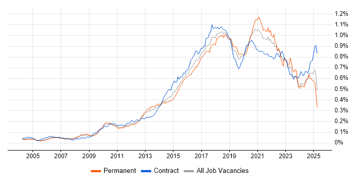 Job vacancy trend for Deployment Automation in the UK Job vacancy trend for Deployment Automation in the UK