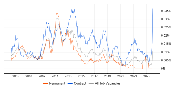 Deployment Consultant job vacancy trend in the UK