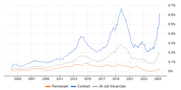 Job vacancy trend for Deployment Engineer in the UK Job vacancy trend for Deployment Engineer in the UK