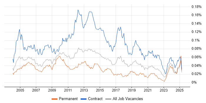 Job vacancy trend for Deployment Manager in the UK Job vacancy trend for Deployment Manager in the UK