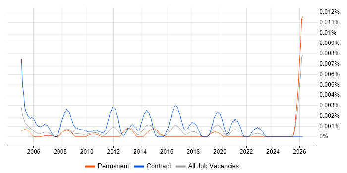 Deployment Officer job vacancy trend in the UK