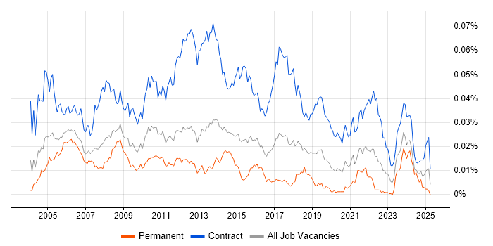 Job vacancy trend for Deployment Project Manager in the UK Job vacancy trend for Deployment Project Manager in the UK
