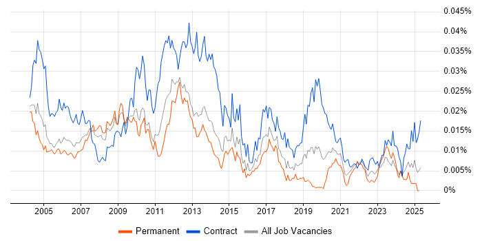 Job vacancy trend for Deployment Specialist in the UK Job vacancy trend for Deployment Specialist in the UK